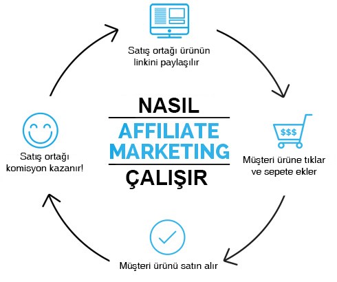 Online Gelir & Özgür Yaşam: Affiliate Marketing ile Dijital Bağımsızlığa Adım Atın