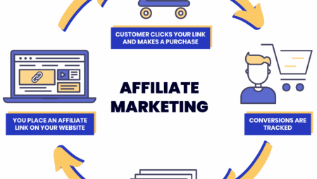 Affiliate Marketing: Dijital Dünyanın Kazançlı Ortaklık Modeli