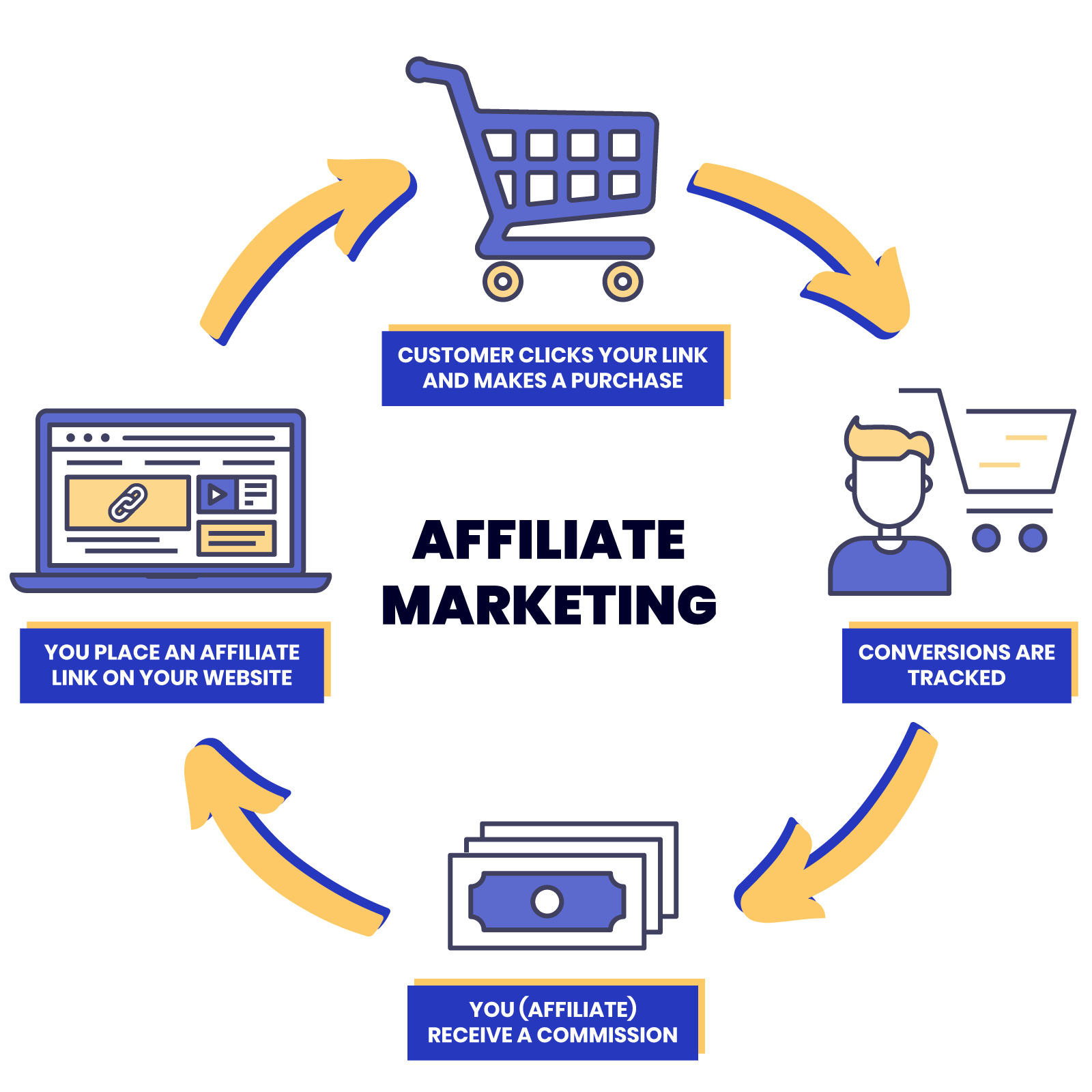 Affiliate Marketing: Dijital Dünyanın Kazançlı Ortaklık Modeli
